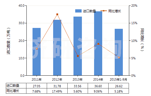 2011-2015年9月中國(guó)天然橡膠乳（不論是否予硫化）(HS40011000)進(jìn)口量及增速統(tǒng)計(jì)